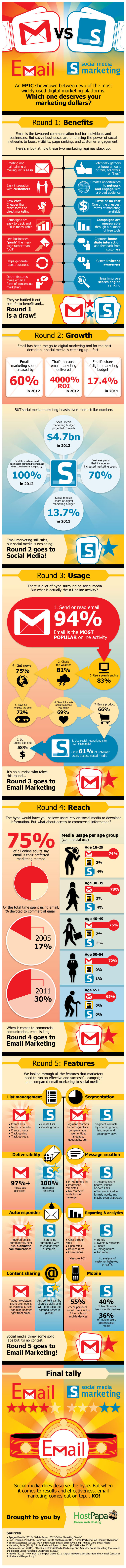 Email vs Social media