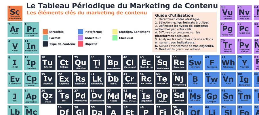 Photo de présentation - Tableau périodique du Marketing de Contenu